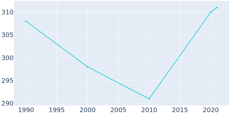 Population Graph For McCausland, 1990 - 2022