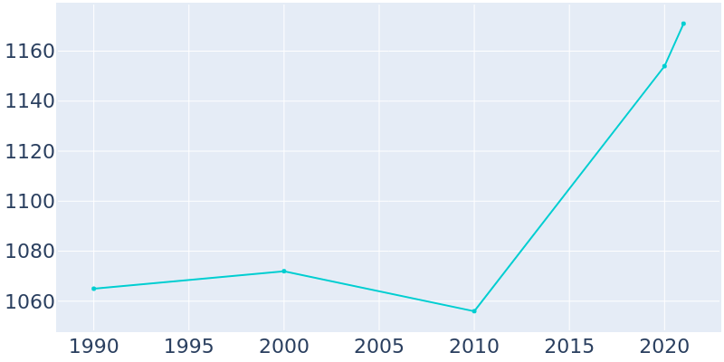 Population Graph For McCaysville, 1990 - 2022