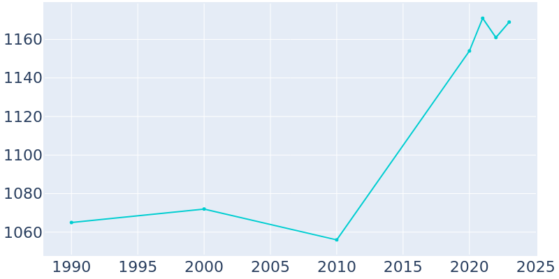 Population Graph For McCaysville, 1990 - 2022