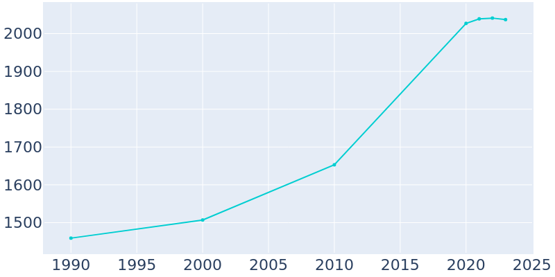 Population Graph For McCleary, 1990 - 2022