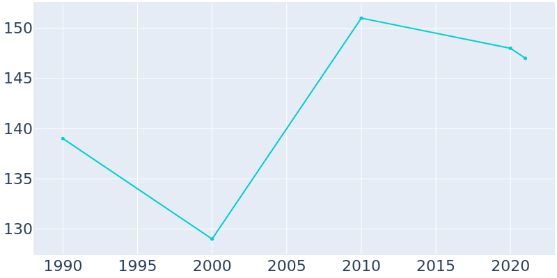 Population Graph For McClelland, 1990 - 2022