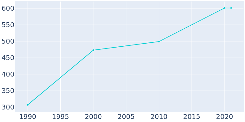 Population Graph For McClellanville, 1990 - 2022