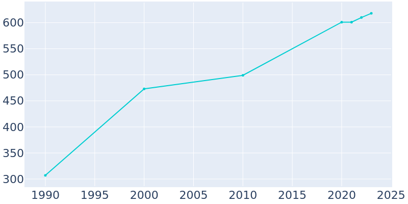 Population Graph For McClellanville, 1990 - 2022