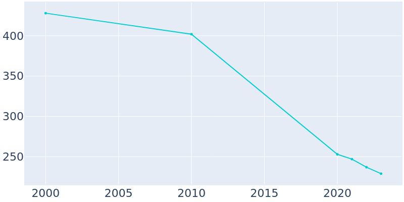 Population Graph For McClure, 2000 - 2022