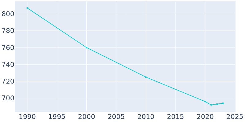 Population Graph For McClure, 1990 - 2022