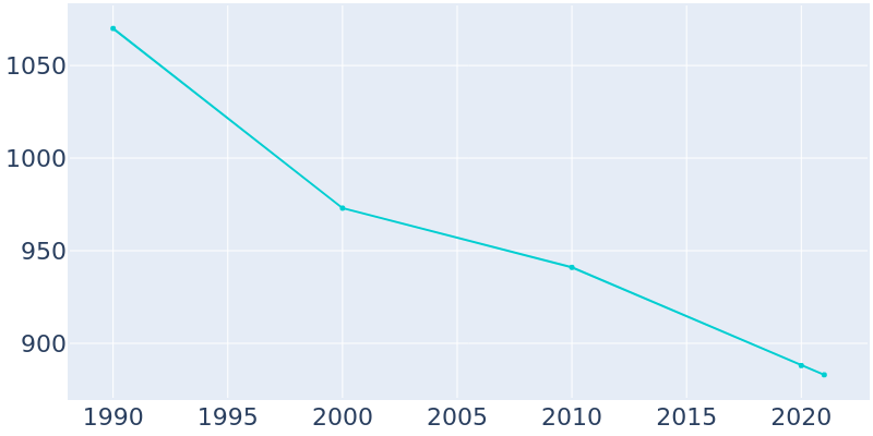 Population Graph For McClure, 1990 - 2022