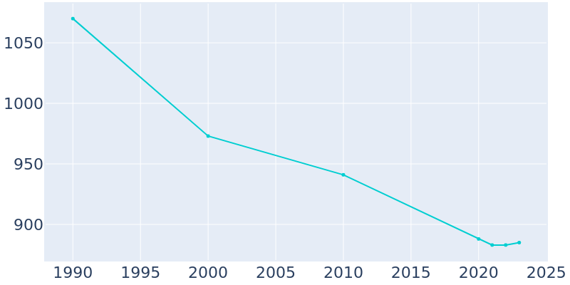 Population Graph For McClure, 1990 - 2022