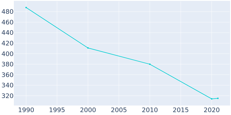 Population Graph For McClusky, 1990 - 2022