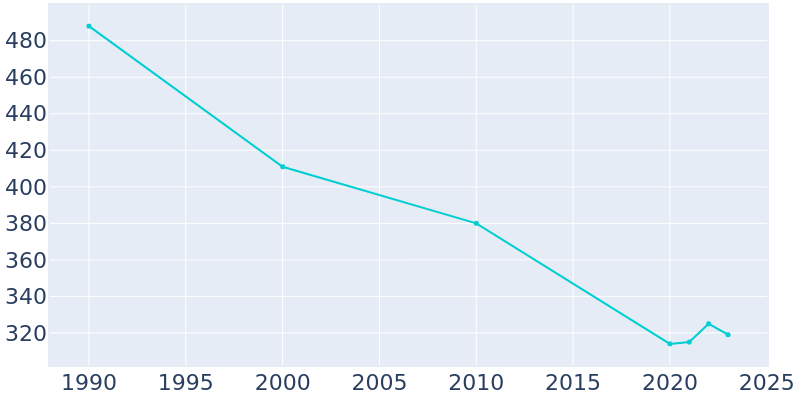 Population Graph For McClusky, 1990 - 2022