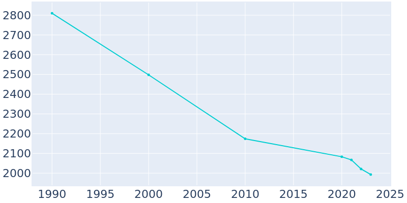 Population Graph For McColl, 1990 - 2022