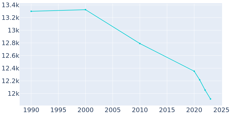 Population Graph For McComb, 1990 - 2022