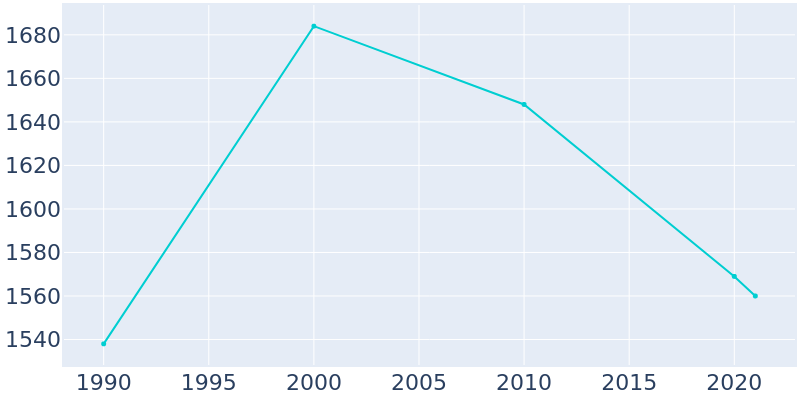Population Graph For McComb, 1990 - 2022