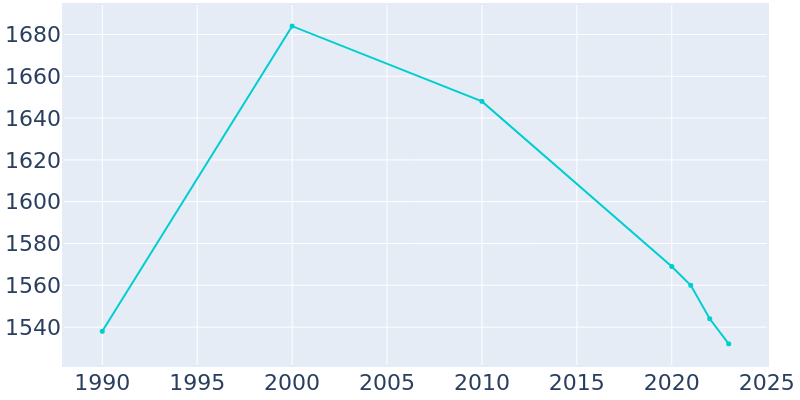 Population Graph For McComb, 1990 - 2022