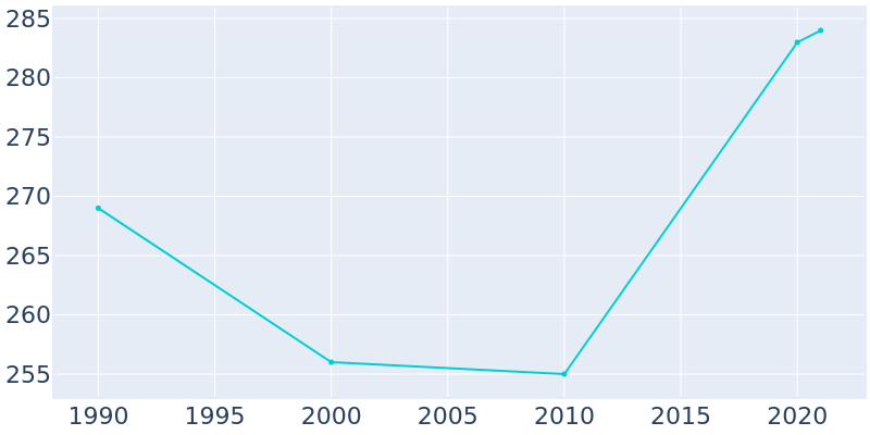 Population Graph For McConnells, 1990 - 2022