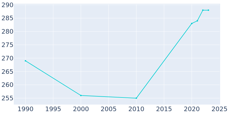 Population Graph For McConnells, 1990 - 2022