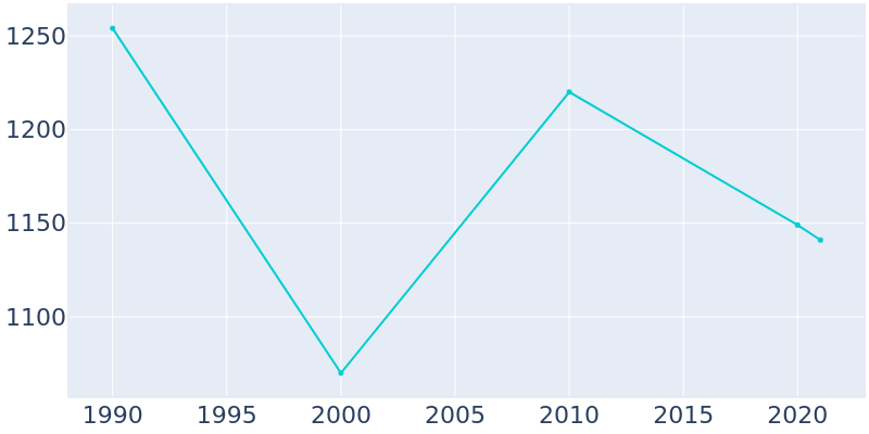 Population Graph For McConnellsburg, 1990 - 2022