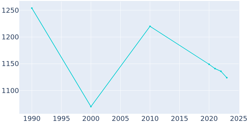 Population Graph For McConnellsburg, 1990 - 2022