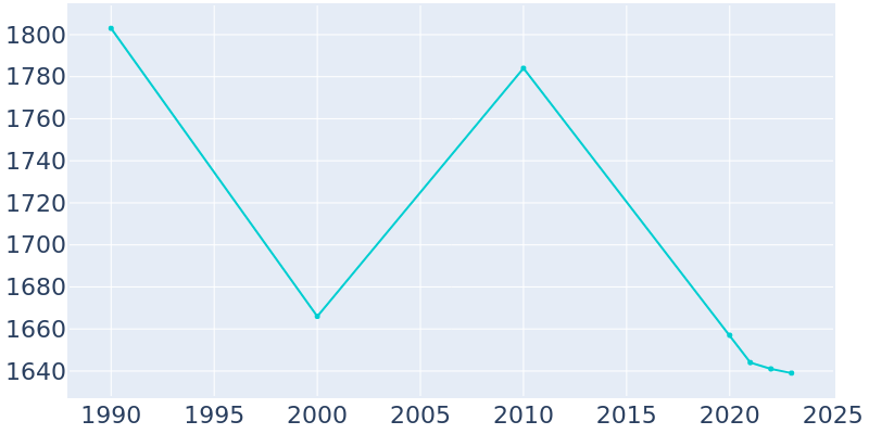 Population Graph For McConnelsville, 1990 - 2022