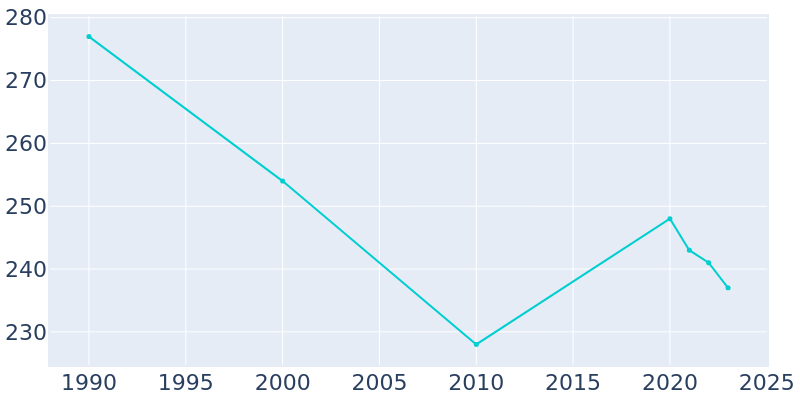 Population Graph For McCook, 1990 - 2022