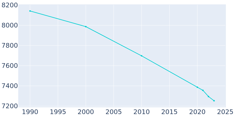 Population Graph For McCook, 1990 - 2022