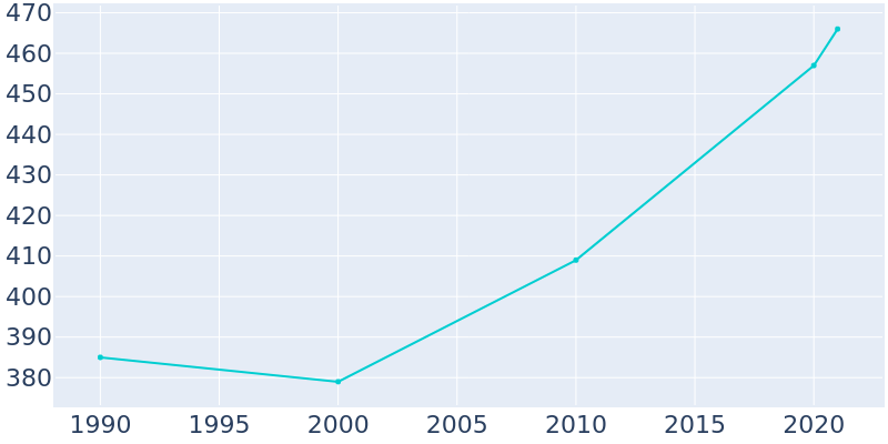Population Graph For McCool Junction, 1990 - 2022