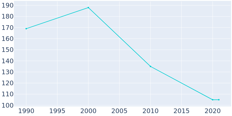 Population Graph For McCool, 1990 - 2022