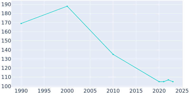 Population Graph For McCool, 1990 - 2022