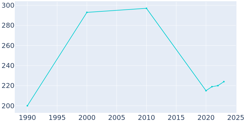 Population Graph For McCord Bend, 1990 - 2022