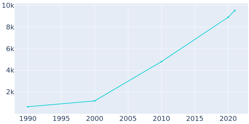 Population Graph For McCordsville, 1990 - 2022