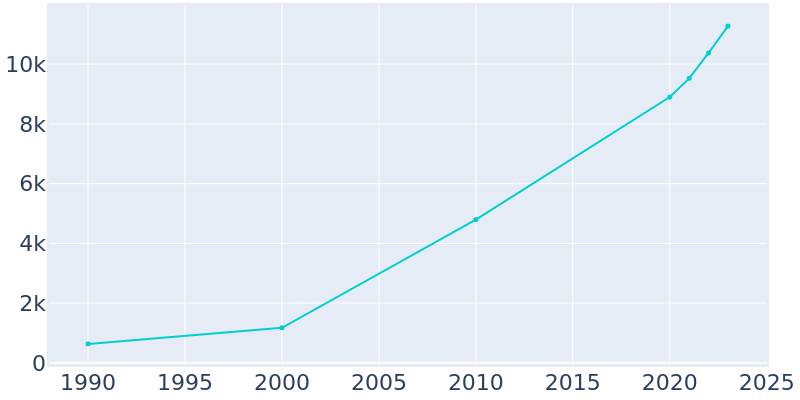 Population Graph For McCordsville, 1990 - 2022