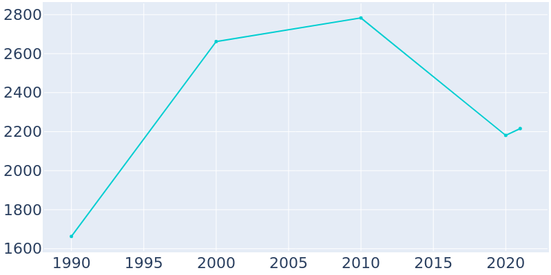 Population Graph For McCormick, 1990 - 2022