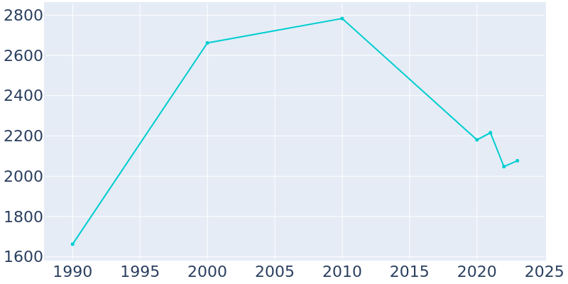 Population Graph For McCormick, 1990 - 2022