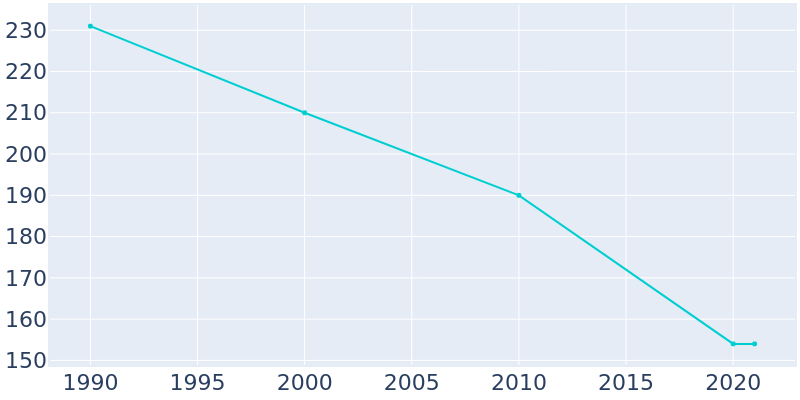 Population Graph For McCracken, 1990 - 2022