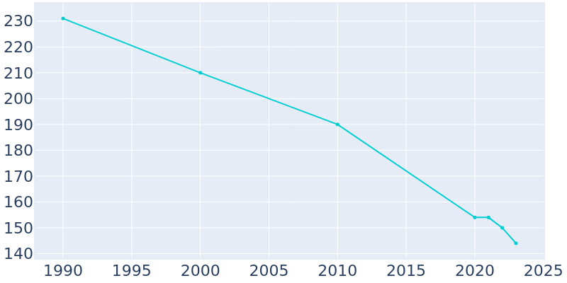 Population Graph For McCracken, 1990 - 2022