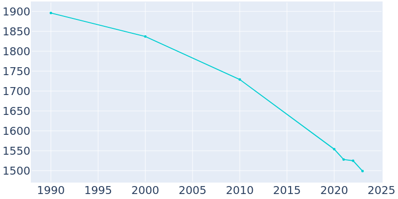 Population Graph For McCrory, 1990 - 2022