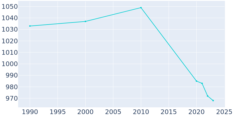 Population Graph For McCullom Lake, 1990 - 2022