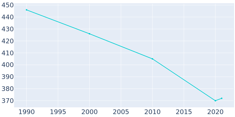 Population Graph For McCune, 1990 - 2022