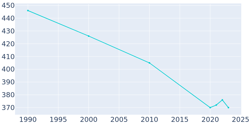 Population Graph For McCune, 1990 - 2022