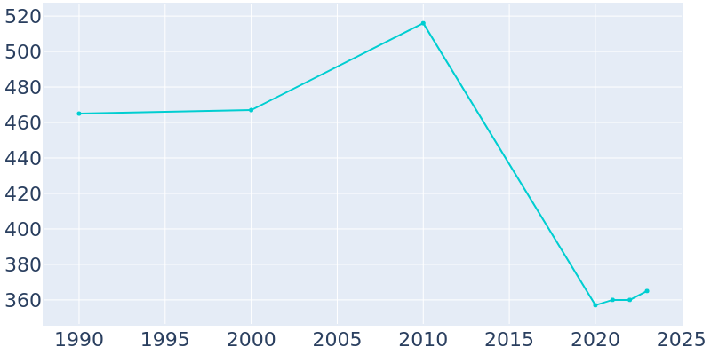 Population Graph For McCurtain, 1990 - 2022