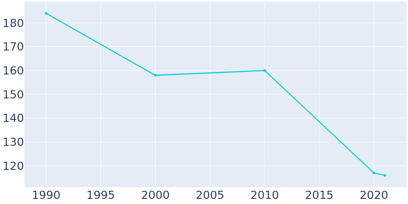 Population Graph For McDonald, 1990 - 2022