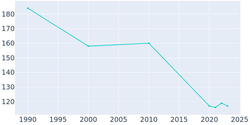 Population Graph For McDonald, 1990 - 2022