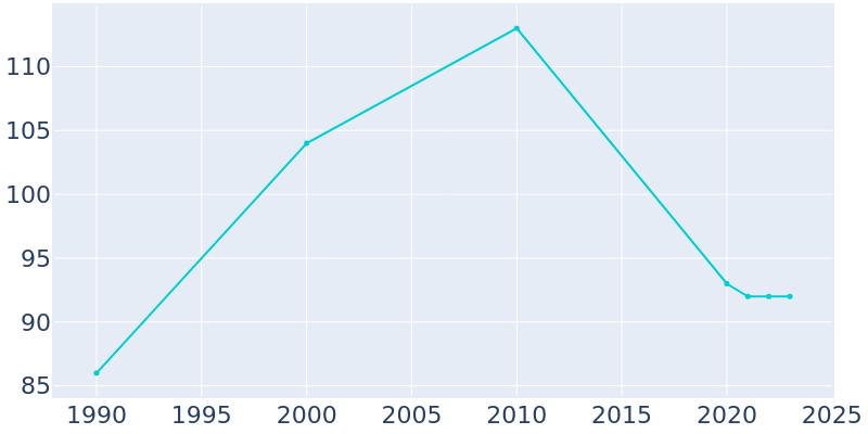 Population Graph For McDonald, 1990 - 2022