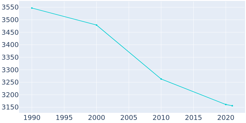 Population Graph For McDonald, 1990 - 2022