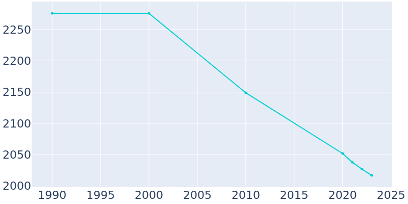 Population Graph For McDonald, 1990 - 2022