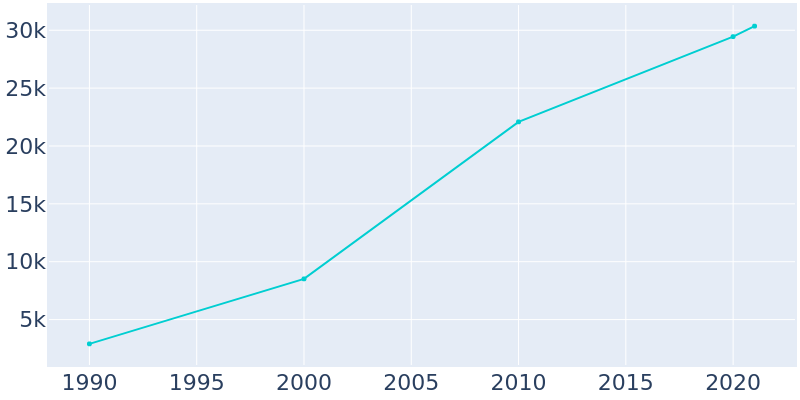 Population Graph For McDonough, 1990 - 2022