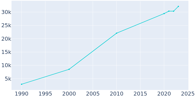 Population Graph For McDonough, 1990 - 2022