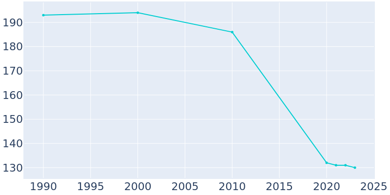 Population Graph For McDougal, 1990 - 2022