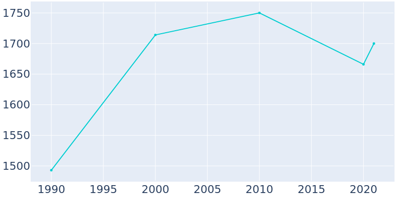 Population Graph For McEwen, 1990 - 2022