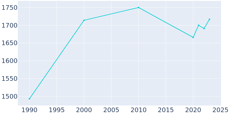 Population Graph For McEwen, 1990 - 2022