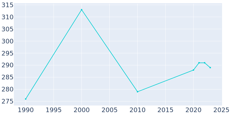 Population Graph For McEwensville, 1990 - 2022